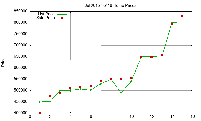 95116 Homes Just Sold 2015-07