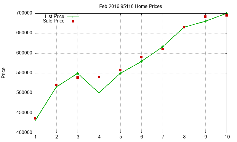 95116 Homes Just Sold 2016-02