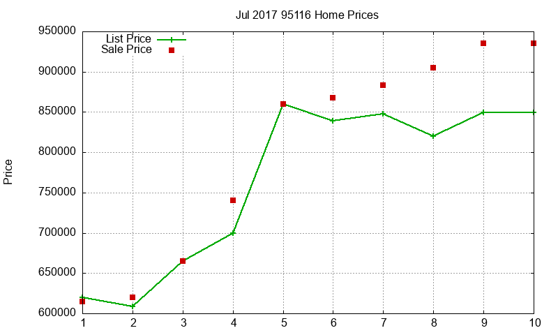 95116 Homes Just Sold 2017-07