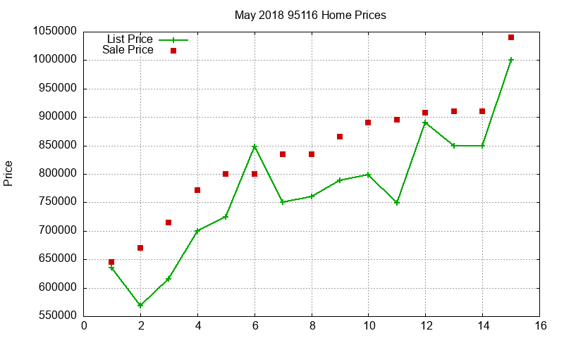 95116 Homes Just Sold 2018-05