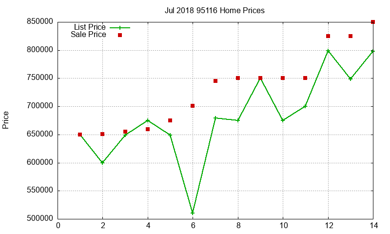 95116 Homes Just Sold 2018-07