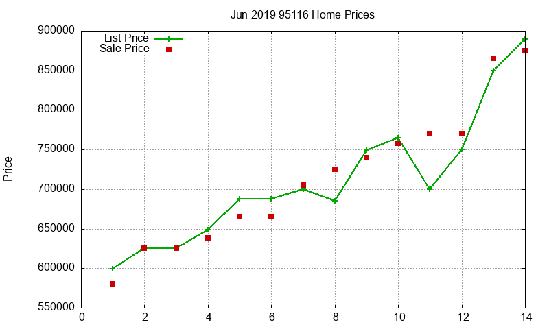 95116 Homes Just Sold 2019-06
