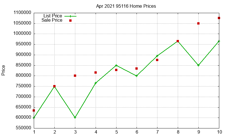95116 Homes Just Sold 2021-04