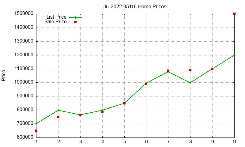 95116 Homes Just Sold 2022-07 95116 Homes Just Sold 2022-07