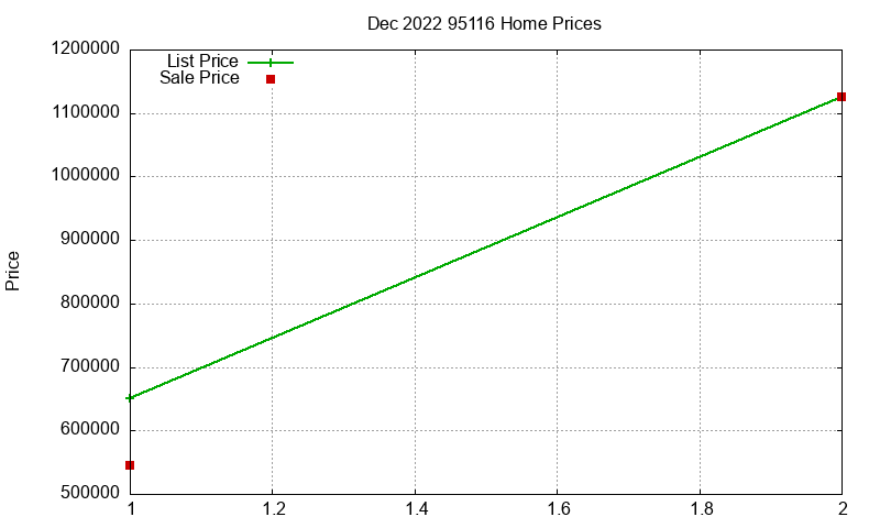 95116 Homes Just Sold 2022-12 95116 Homes Just Sold 2022-12