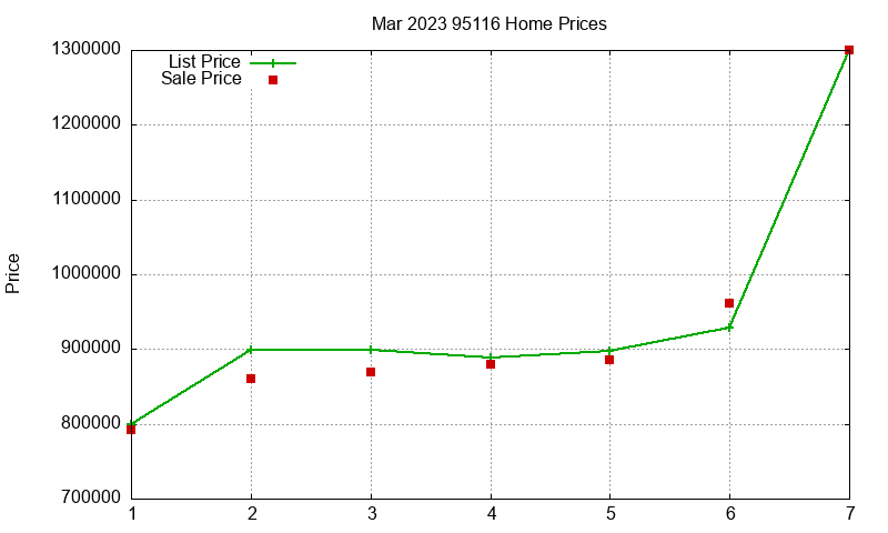 95116 Homes Just Sold 2023-03 95116 Homes Just Sold 2023-03