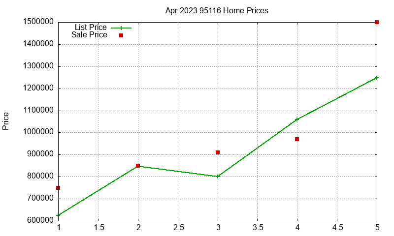 95116 Homes Just Sold 2023-04