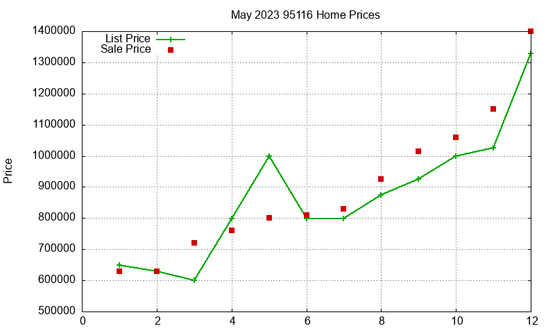 95116 Homes Just Sold 2023-05