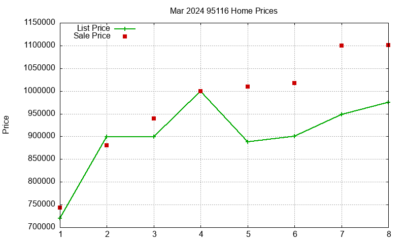 95116 Homes Just Sold 2024-03 95116 Homes Just Sold 2024-03