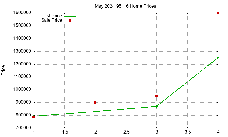 95116 Homes Just Sold 2024-05