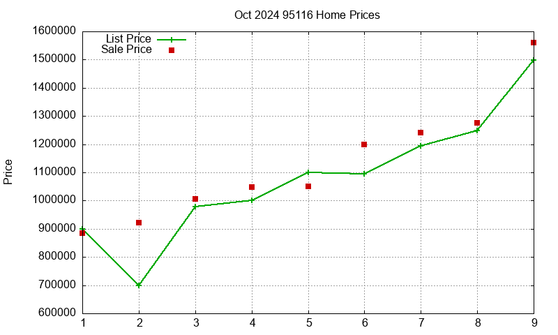 95116 Homes Just Sold 2024-10