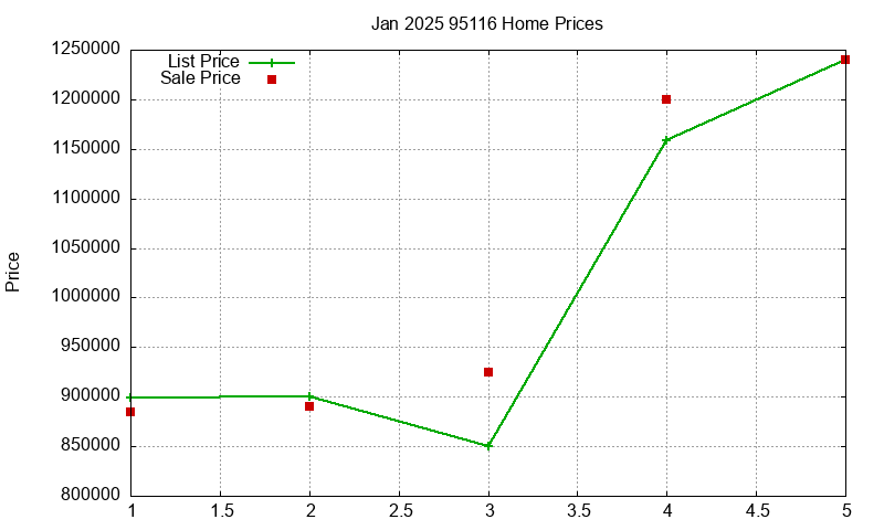 95116 Homes Just Sold 2025-01