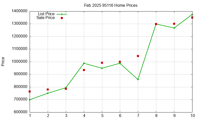 95116 Homes Just Sold 2025-02 95116 Homes Just Sold 2025-02