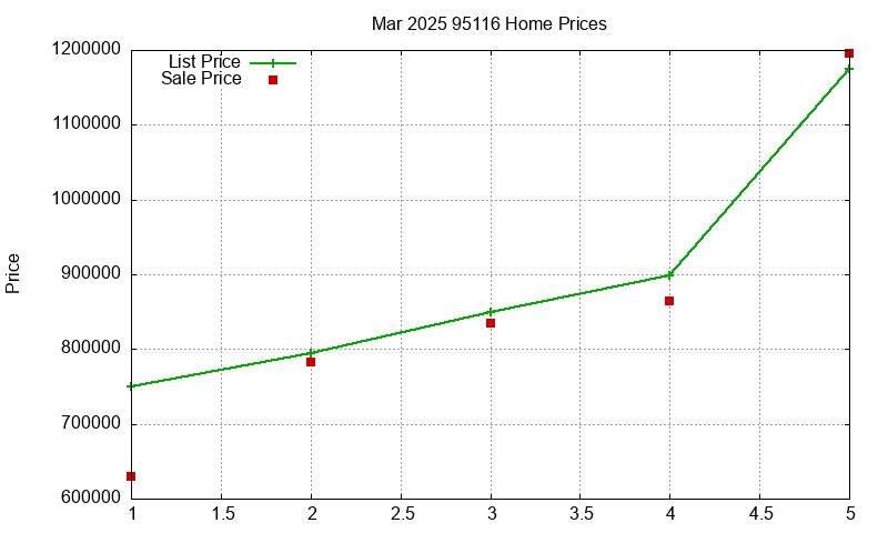 95116 Homes Just Sold 2025-03