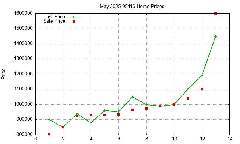 95116 Homes Just Sold 2025-05