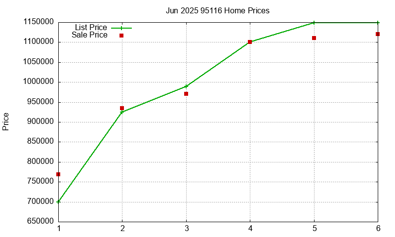 95116 Homes Just Sold 2025-06