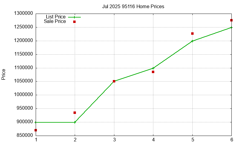 95116 Homes Just Sold 2025-07