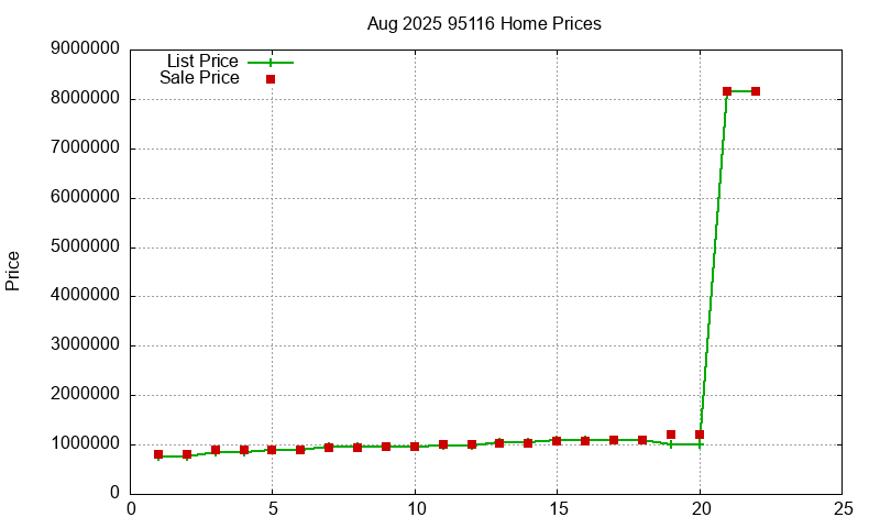 95116 Homes Just Sold 2025-08