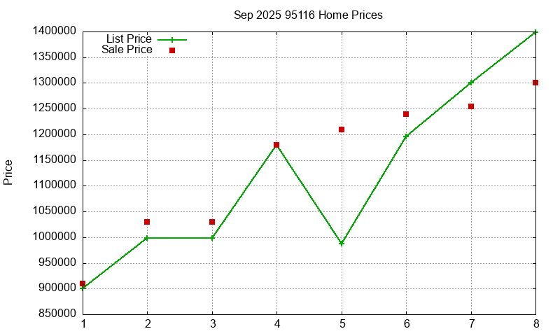 95116 Homes Just Sold 2025-09