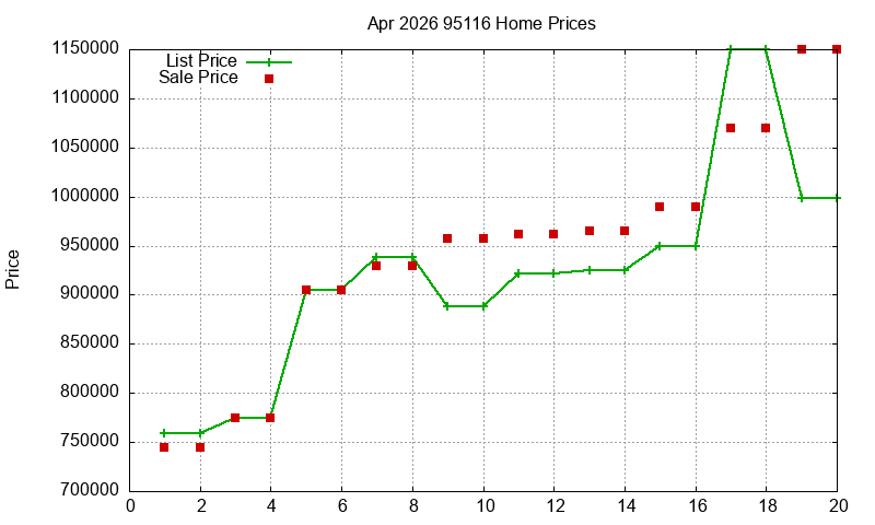 95116 Homes Just Sold 2026-04