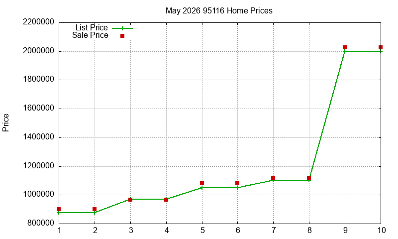 95116 Homes Just Sold 2026-05