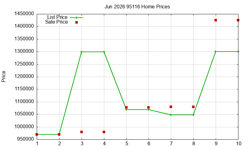 95116 Homes Just Sold 2026-06