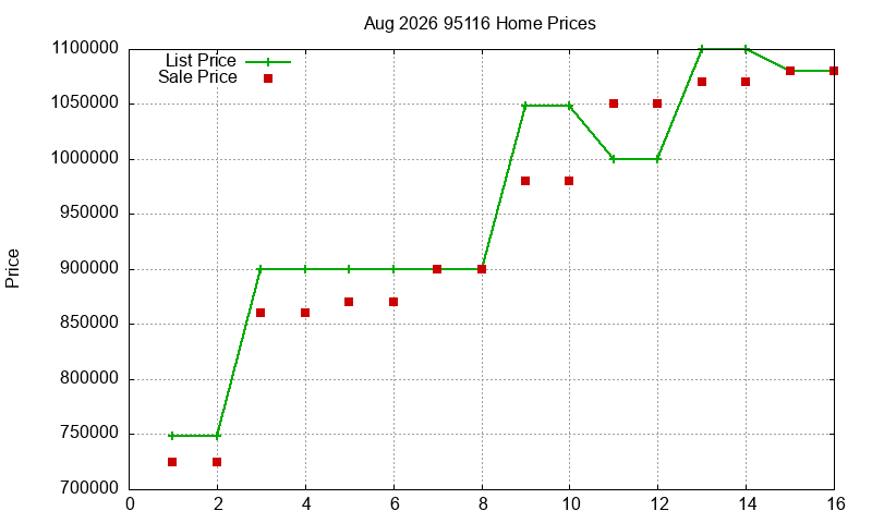 95116 Homes Just Sold 2026-08 95116 Homes Just Sold 2026-08