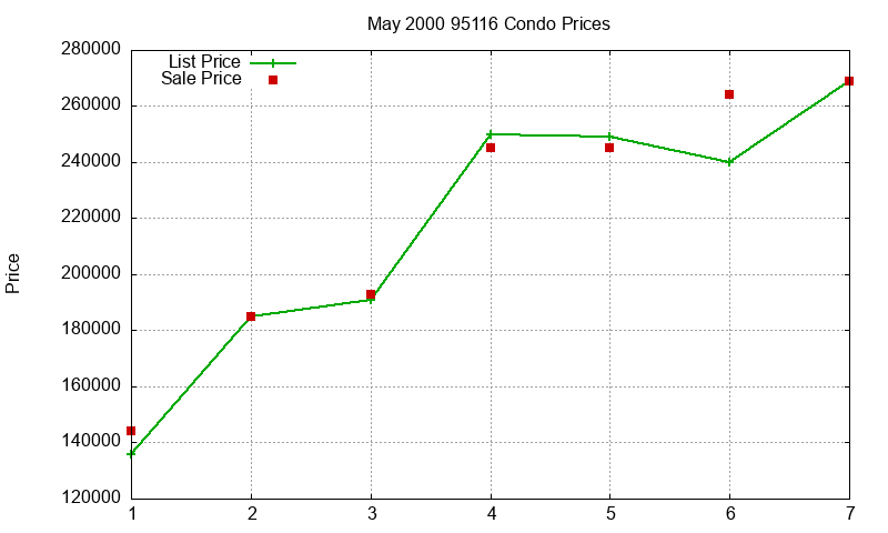 95116 Condos Just Sold 2000-05 95116 Condos Just Sold 2000-05