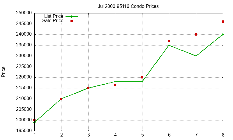 95116 Condos Just Sold 2000-07 95116 Condos Just Sold 2000-07