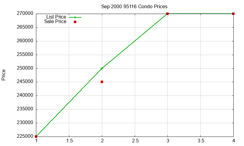 95116 Condos Just Sold 2000-09 95116 Condos Just Sold 2000-09