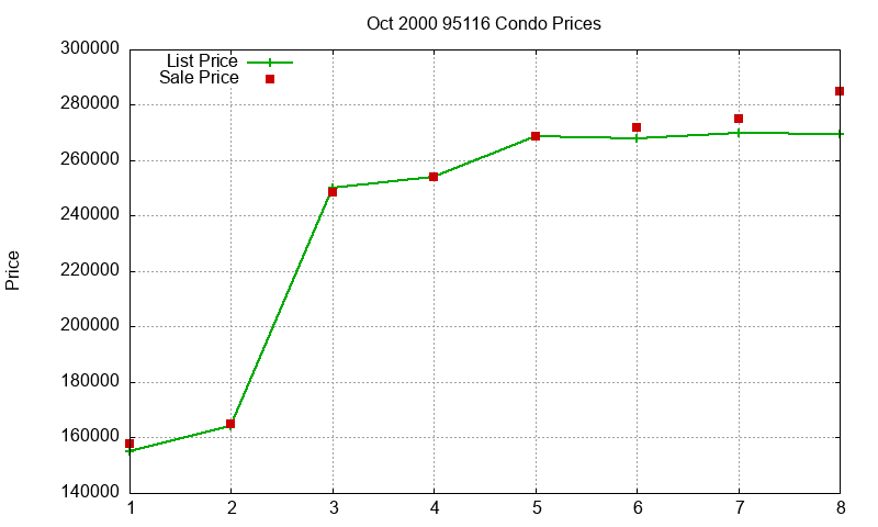 95116 Condos Just Sold 2000-10 95116 Condos Just Sold 2000-10