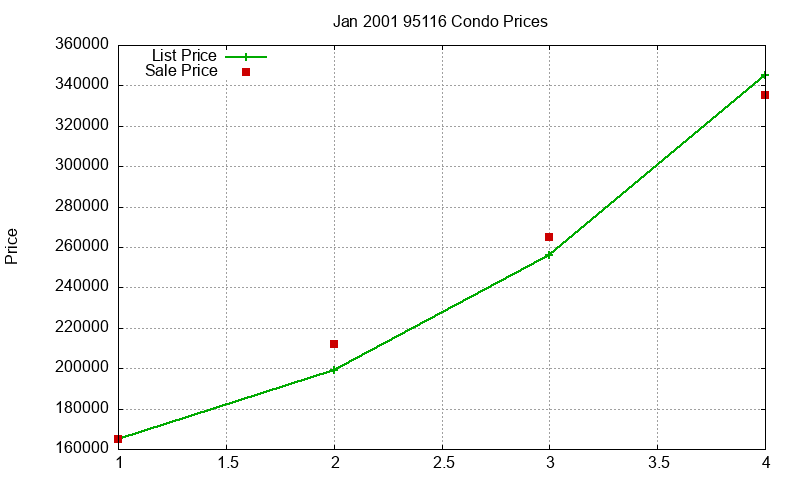 95116 Condos Just Sold 2001-01
