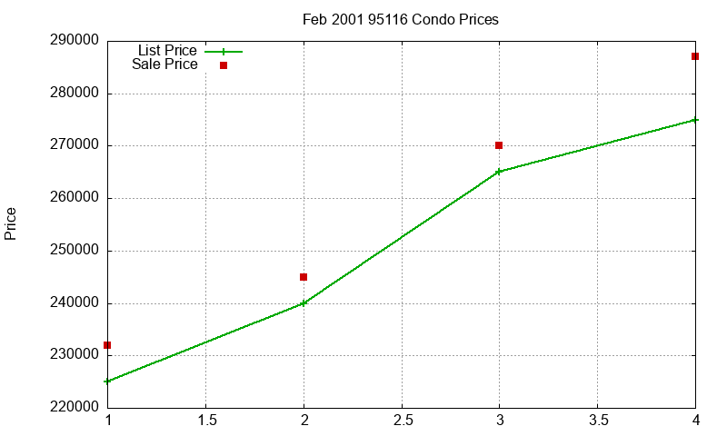 95116 Condos Just Sold 2001-02 95116 Condos Just Sold 2001-02