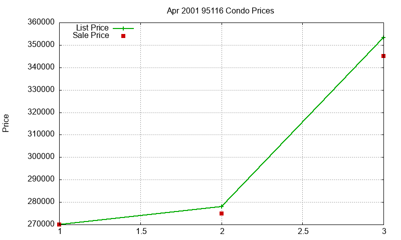 95116 Condos Just Sold 2001-04 95116 Condos Just Sold 2001-04