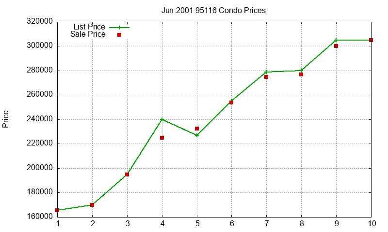 95116 Condos Just Sold 2001-06