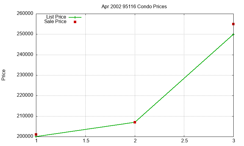 95116 Condos Just Sold 2002-04 95116 Condos Just Sold 2002-04