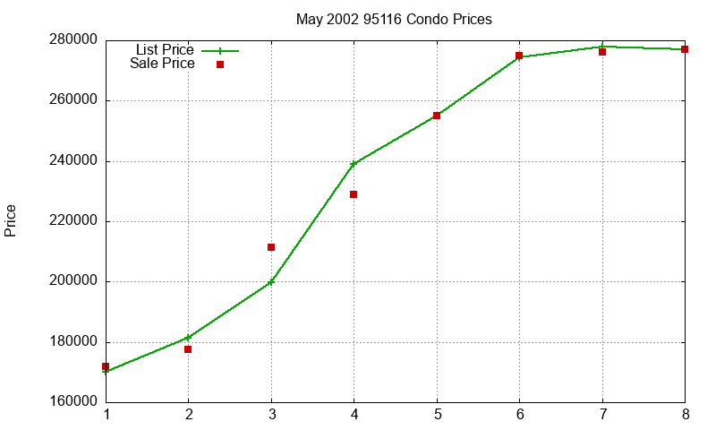 95116 Condos Just Sold 2002-05 95116 Condos Just Sold 2002-05
