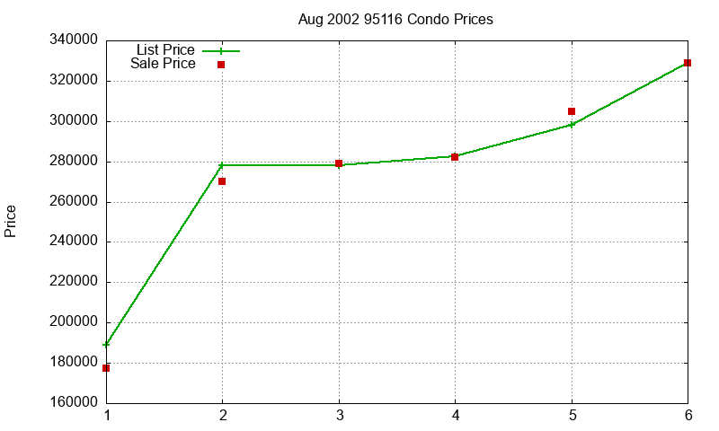 95116 Condos Just Sold 2002-08