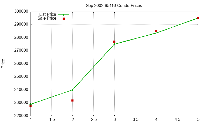 95116 Condos Just Sold 2002-09