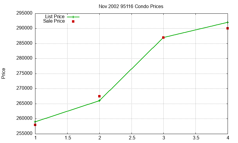 95116 Condos Just Sold 2002-11 95116 Condos Just Sold 2002-11
