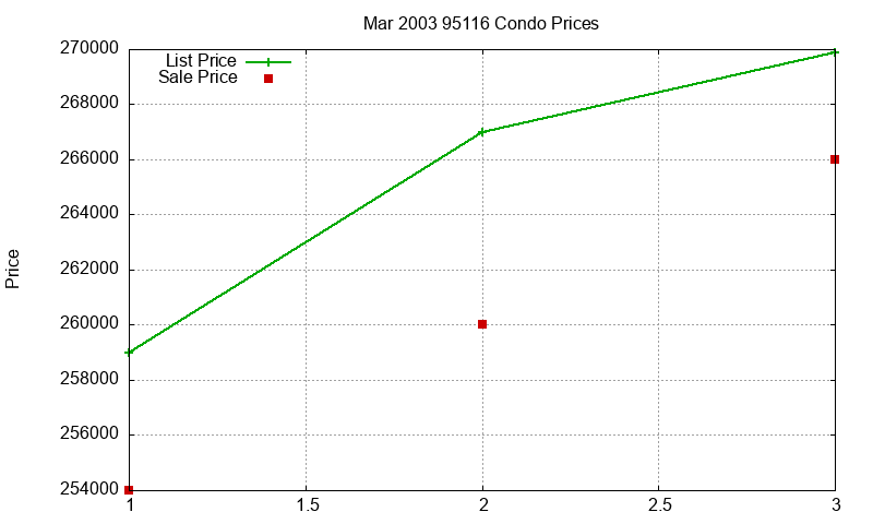 95116 Condos Just Sold 2003-03 95116 Condos Just Sold 2003-03