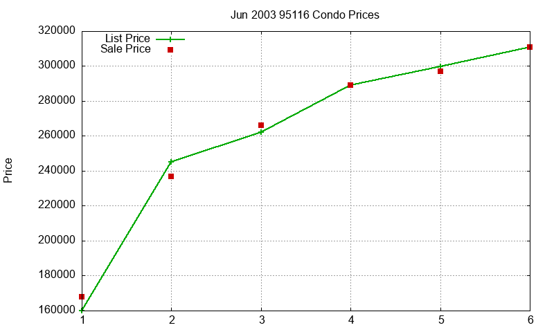 95116 Condos Just Sold 2003-06 95116 Condos Just Sold 2003-06