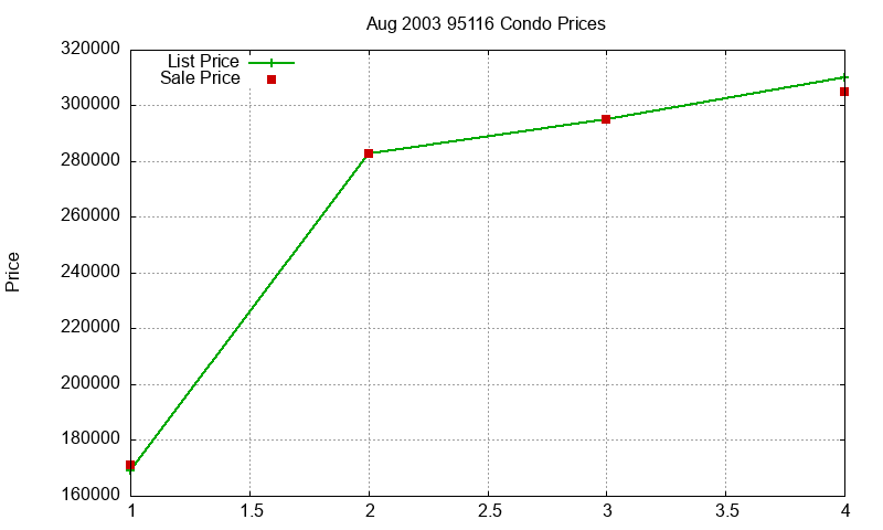 95116 Condos Just Sold 2003-08 95116 Condos Just Sold 2003-08