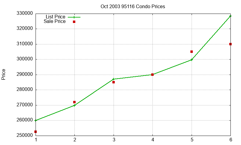 95116 Condos Just Sold 2003-10