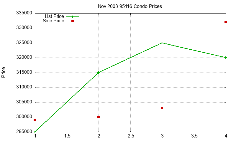 95116 Condos Just Sold 2003-11 95116 Condos Just Sold 2003-11