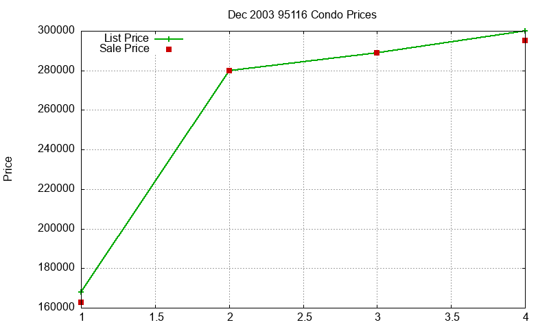95116 Condos Just Sold 2003-12 95116 Condos Just Sold 2003-12