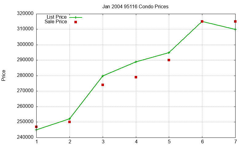 95116 Condos Just Sold 2004-01 95116 Condos Just Sold 2004-01