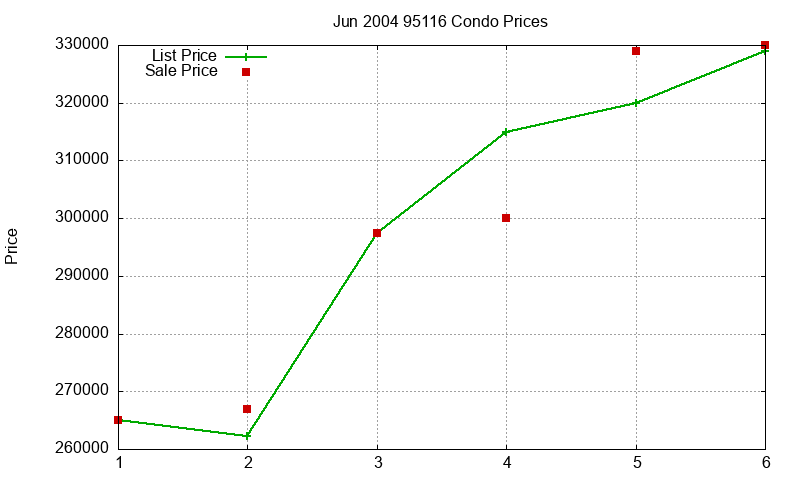 95116 Condos Just Sold 2004-06 95116 Condos Just Sold 2004-06
