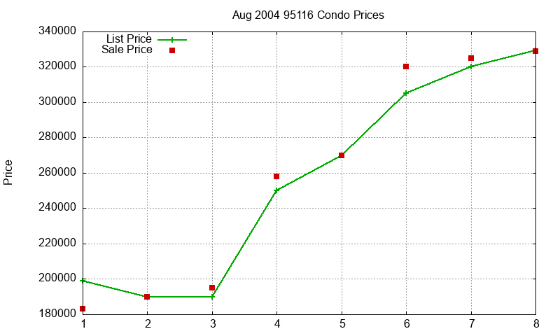 95116 Condos Just Sold 2004-08 95116 Condos Just Sold 2004-08
