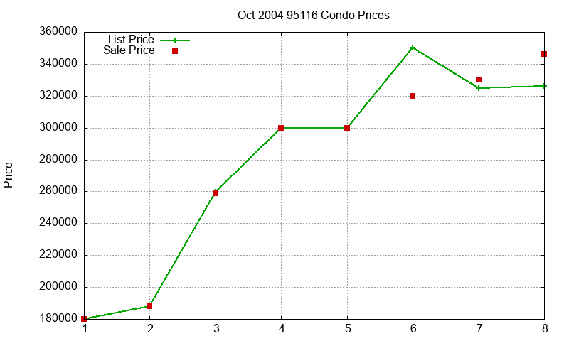 95116 Condos Just Sold 2004-10 95116 Condos Just Sold 2004-10